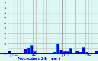Graphique des précipitations prvues pour Vitteaux