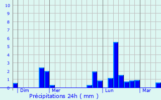 Graphique des précipitations prvues pour Louesme