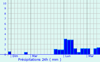 Graphique des précipitations prvues pour Bressey-sur-Tille