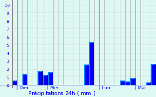 Graphique des précipitations prvues pour Saint-Germain-sur-cole