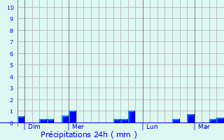 Graphique des précipitations prvues pour Saussay