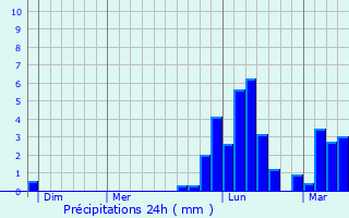 Graphique des précipitations prvues pour Ferney-Voltaire