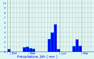 Graphique des précipitations prvues pour Segr-en-Anjou Bleu