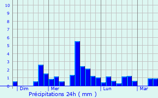 Graphique des précipitations prvues pour Chtillon-sur-Thouet