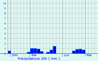 Graphique des précipitations prvues pour Saint-loy-d
