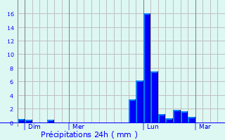 Graphique des précipitations prvues pour Bergerac