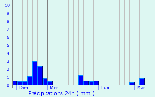 Graphique des précipitations prvues pour La Fajolle