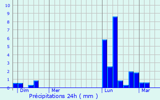 Graphique des précipitations prvues pour Gavarret-sur-Aulouste
