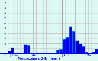 Graphique des précipitations prvues pour Coiffy-le-Haut