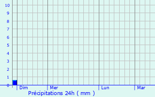 Graphique des précipitations prvues pour Monthaut