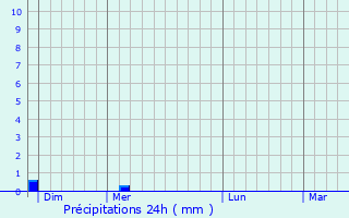 Graphique des précipitations prvues pour Poyartin