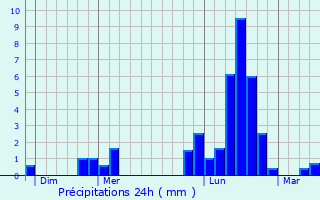 Graphique des précipitations prvues pour Villiers-en-Lieu