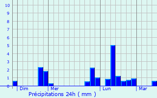 Graphique des précipitations prvues pour Villotte-sur-Ource