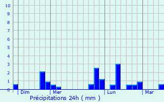 Graphique des précipitations prvues pour Saint-Marc-sur-Seine
