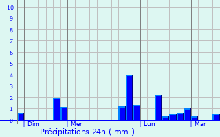Graphique des précipitations prvues pour Laignes