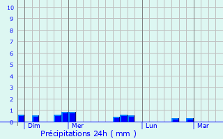 Graphique des précipitations prvues pour Le Thieulin