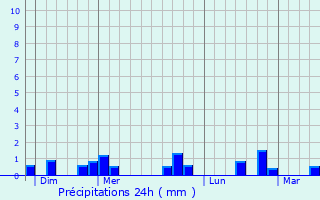 Graphique des précipitations prvues pour Montreuil-en-Auge