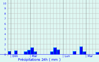 Graphique des précipitations prvues pour Les Monceaux