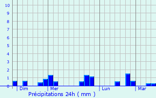 Graphique des précipitations prvues pour Saint-Martin-de-Mailloc