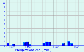 Graphique des précipitations prvues pour Chambois