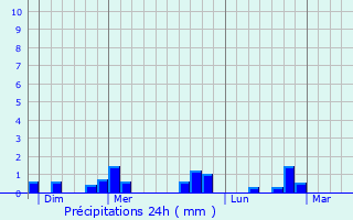 Graphique des précipitations prvues pour Mittois