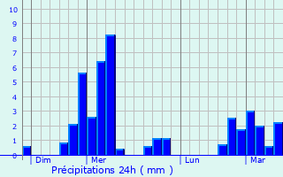 Graphique des précipitations prvues pour Argels-Gazost