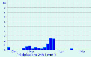 Graphique des précipitations prvues pour Barraux