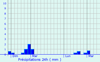 Graphique des précipitations prvues pour gliseneuve-prs-Billom