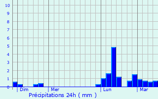 Graphique des précipitations prvues pour Roquelaure-Saint-Aubin
