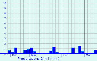 Graphique des précipitations prvues pour Danestal