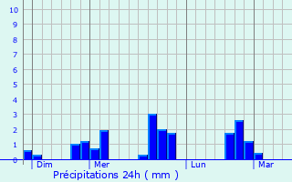 Graphique des précipitations prvues pour Chalonnes-sur-Loire