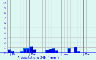 Graphique des précipitations prvues pour Saint-Laurent-de-Terregatte