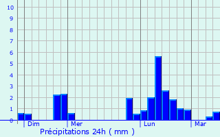 Graphique des précipitations prvues pour Cirfontaines-en-Azois