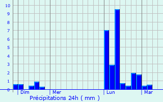 Graphique des précipitations prvues pour Puysgur