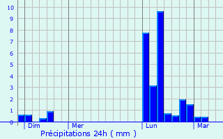 Graphique des précipitations prvues pour Sainte-Radegonde