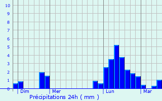 Graphique des précipitations prvues pour Bize