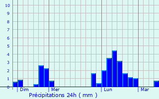 Graphique des précipitations prvues pour Marnay-sur-Marne