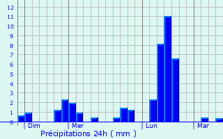 Graphique des précipitations prvues pour Chteau-Verdun