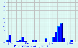 Graphique des précipitations prvues pour Fenouillet-du-Razs