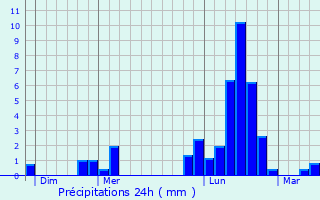 Graphique des précipitations prvues pour Bettancourt-la-Ferre
