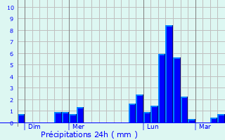 Graphique des précipitations prvues pour Hallignicourt