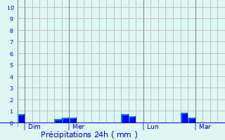 Graphique des précipitations prvues pour Saint-Pastous