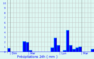Graphique des précipitations prvues pour Villers-Patras