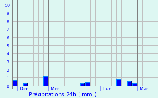Graphique des précipitations prvues pour Saint-Denis-sur-Sarthon
