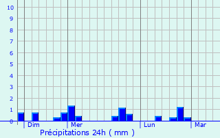 Graphique des précipitations prvues pour Ernes