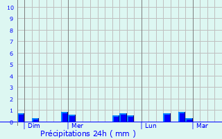 Graphique des précipitations prvues pour Saint-Loyer-des-Champs
