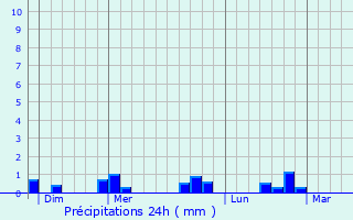 Graphique des précipitations prvues pour Fourches