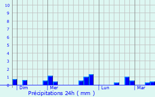 Graphique des précipitations prvues pour La Folletire-Abenon