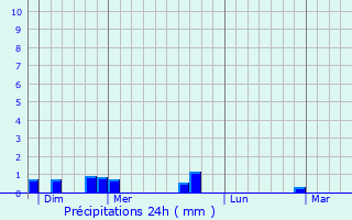 Graphique des précipitations prvues pour Les Autels-Villevillon