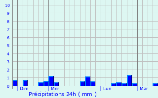 Graphique des précipitations prvues pour Vieux-Fum